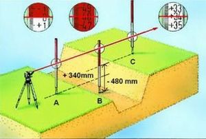 Spot-On SRL200GWS Rotary Laser Level HDG Horizontal & Dual Grade 500m GroundWorks Combo Set + Special 2026 Promotion Spot-On Rotary Lasers